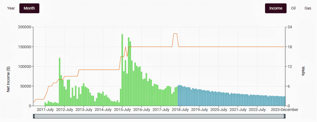 Income chart